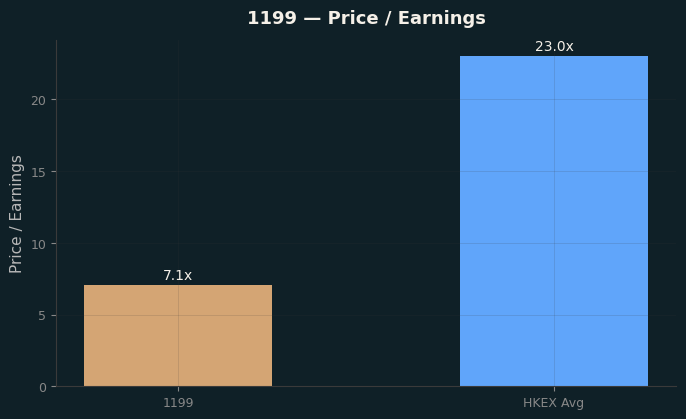 Price / Earnings
