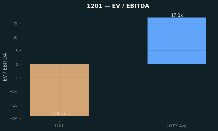 EV / EBITDA