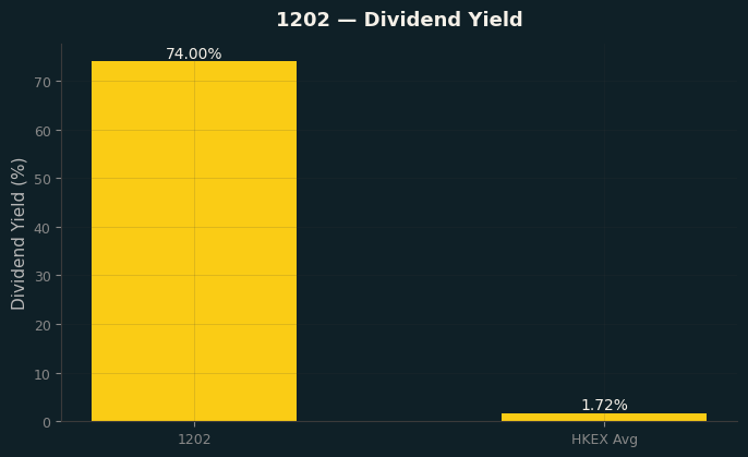 Dividend Yield
