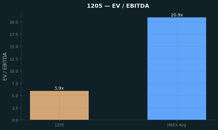 EV / EBITDA