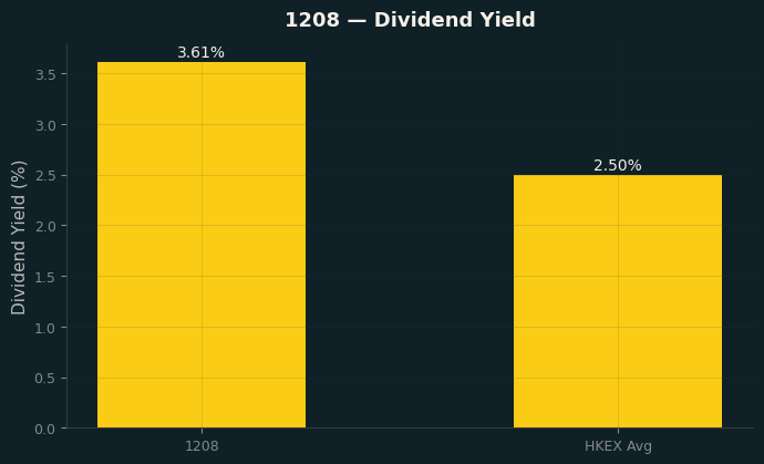 Dividend Yield