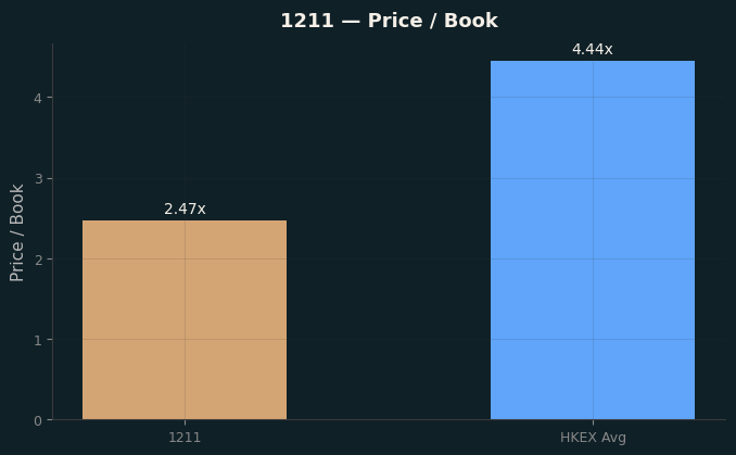 Price / Book