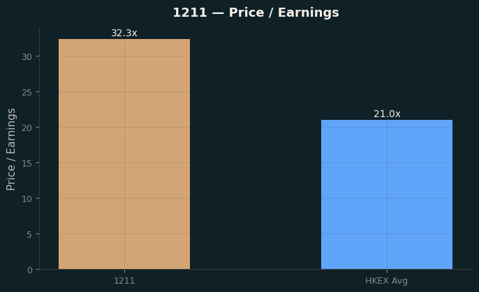 Price / Earnings