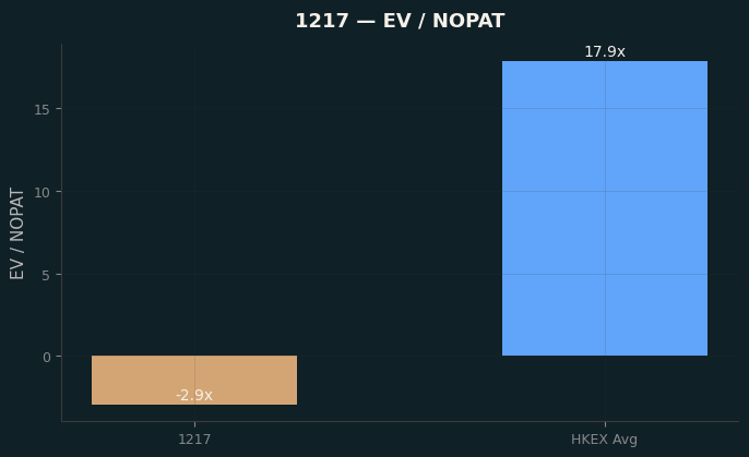 EV / NOPAT