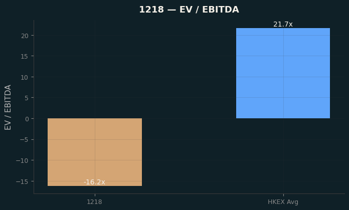 EV / EBITDA