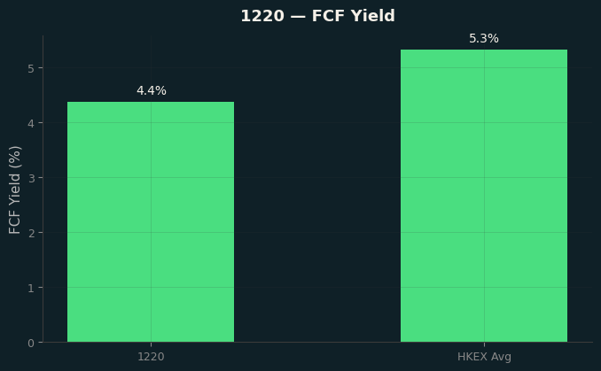 FCF Yield