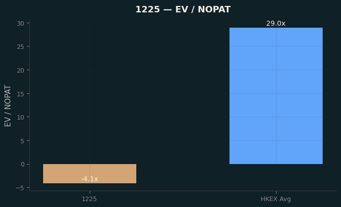 EV / NOPAT