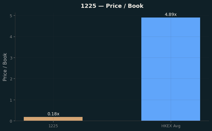Price / Book