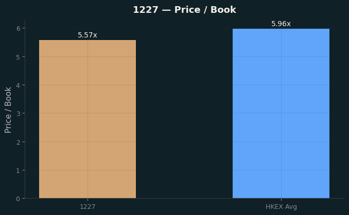 Price / Book