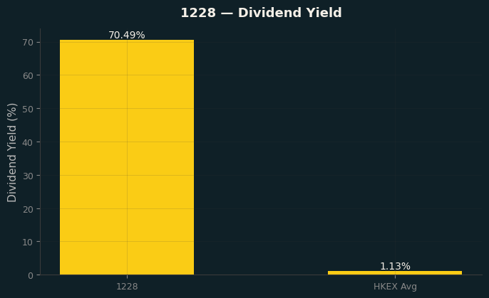 Dividend Yield