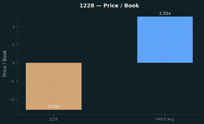 Price / Book