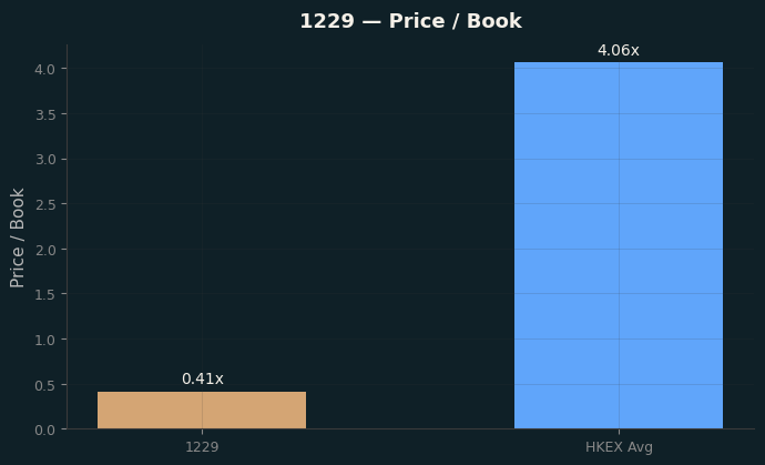 Price / Book