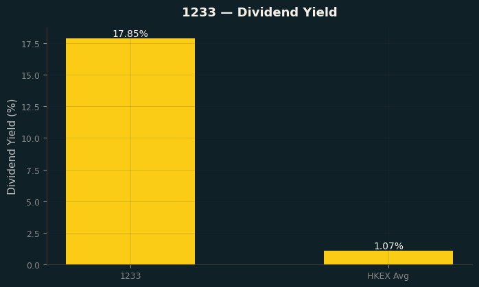 Dividend Yield