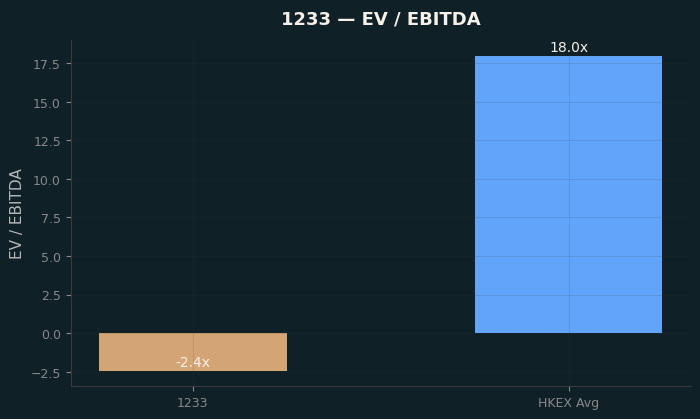EV / EBITDA