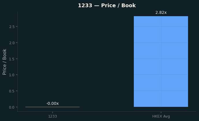 Price / Book