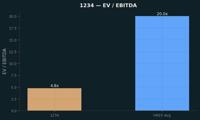 EV / EBITDA