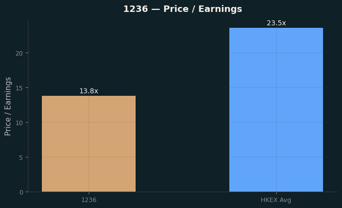 Price / Earnings