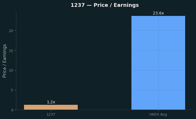 Price / Earnings