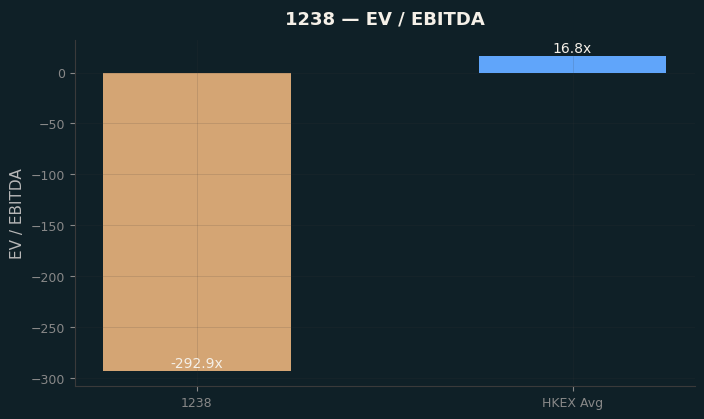 EV / EBITDA