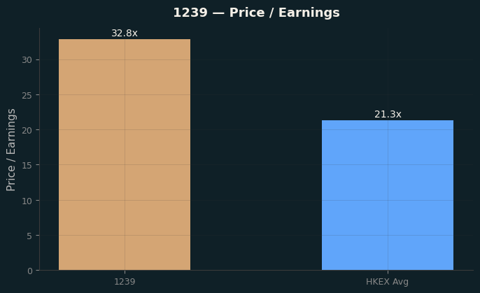 Price / Earnings