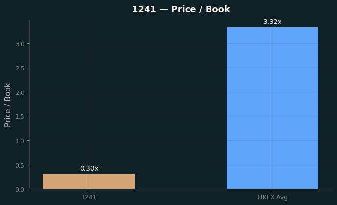 Price / Book