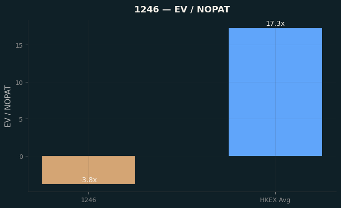 EV / NOPAT