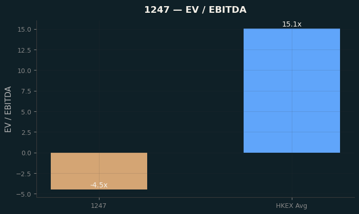 EV / EBITDA