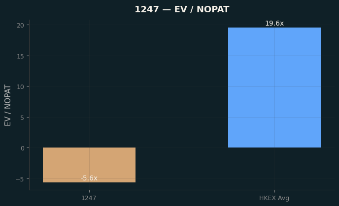 EV / NOPAT