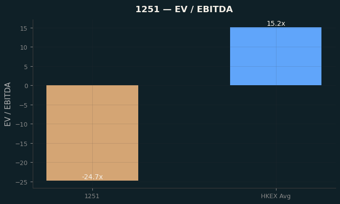 EV / EBITDA