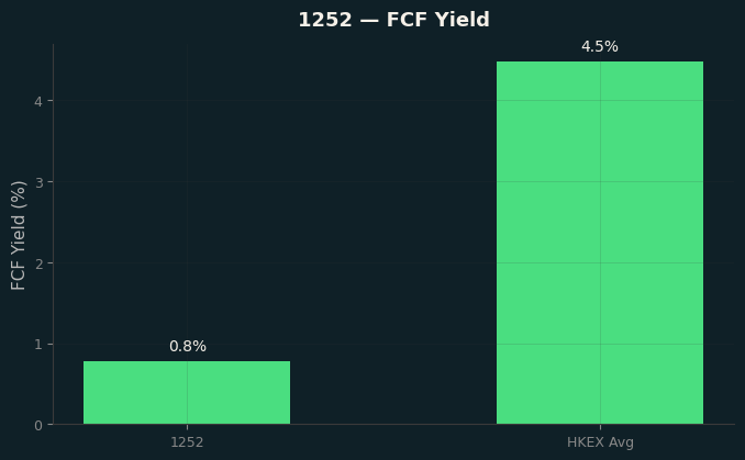 FCF Yield