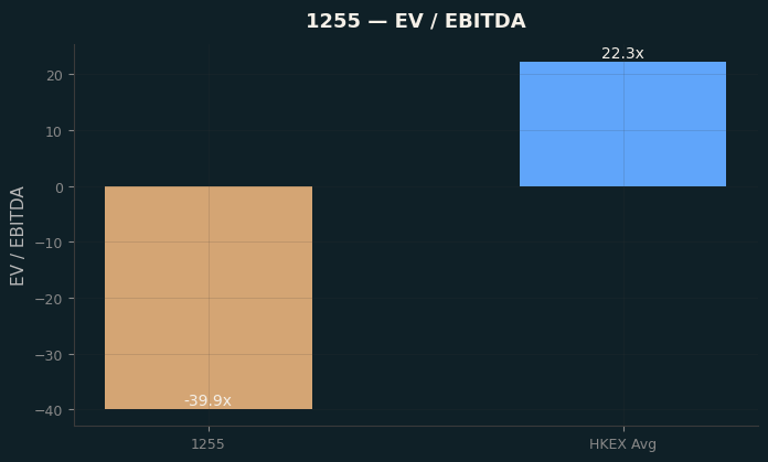 EV / EBITDA