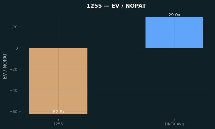EV / NOPAT