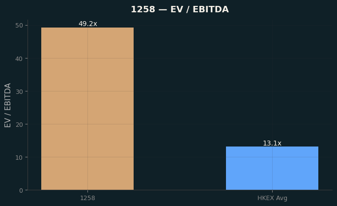 EV / EBITDA