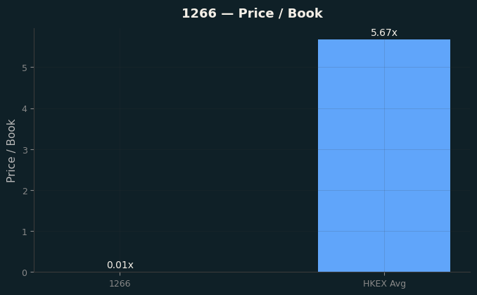 Price / Book