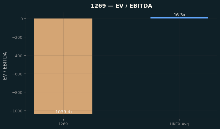 EV / EBITDA