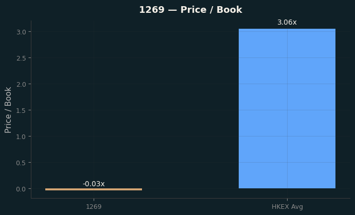 Price / Book