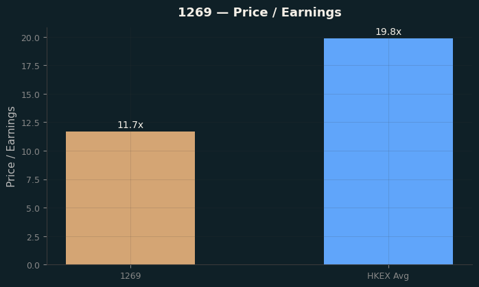 Price / Earnings