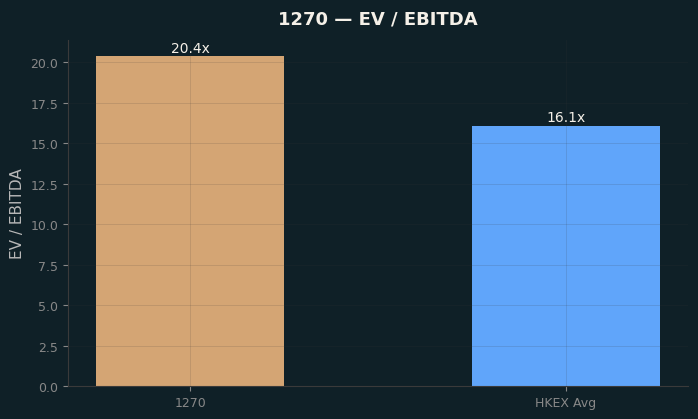 EV / EBITDA