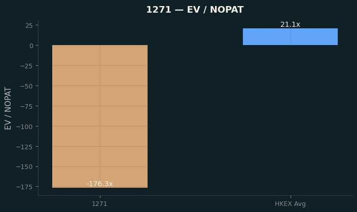EV / NOPAT