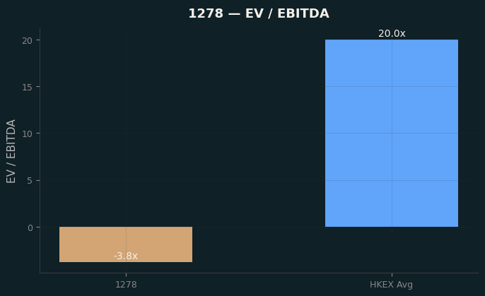 EV / EBITDA