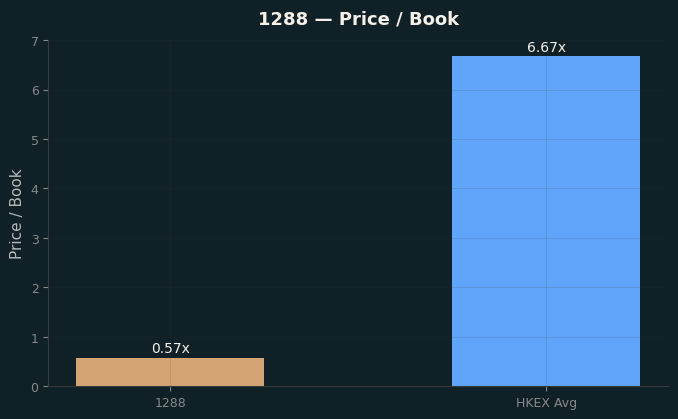 Price / Book