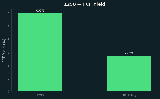 FCF Yield
