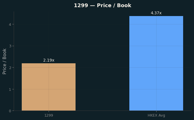 Price / Book