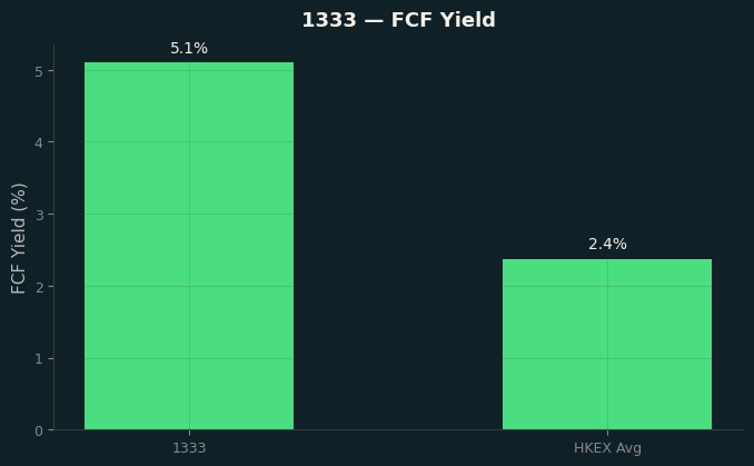 FCF Yield