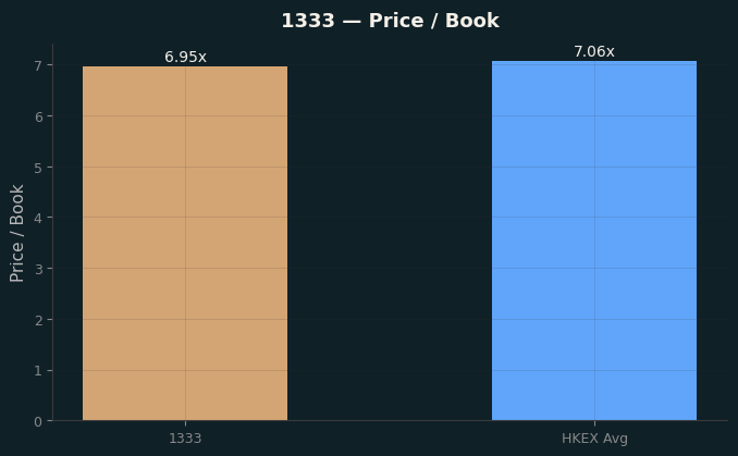 Price / Book