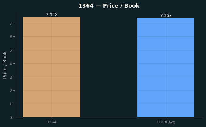 Price / Book