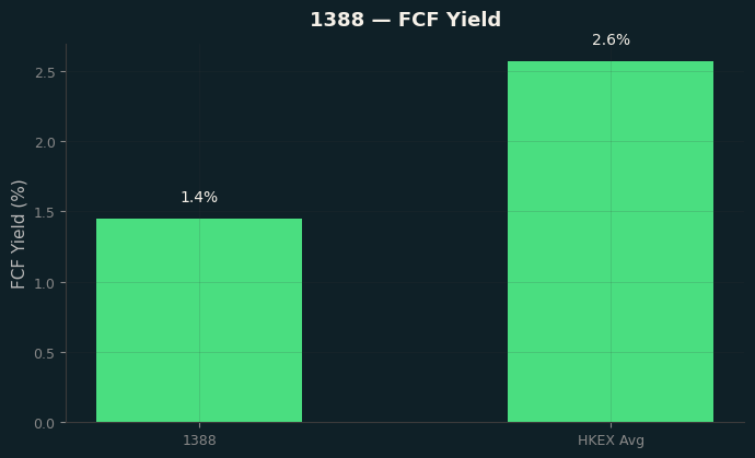 FCF Yield