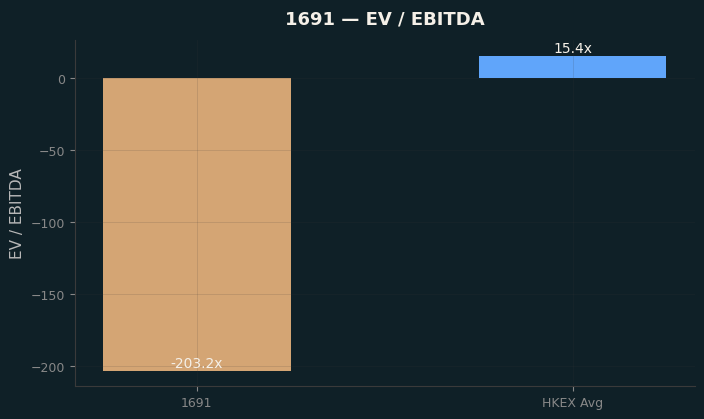 EV / EBITDA