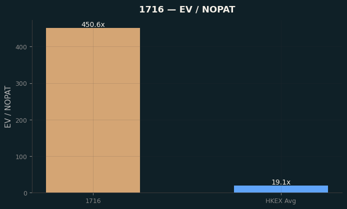 EV / NOPAT