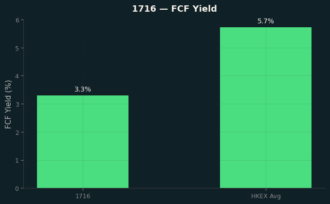 FCF Yield